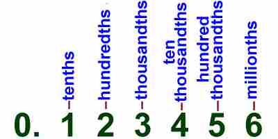 How to write 8 hundredths in decimal form