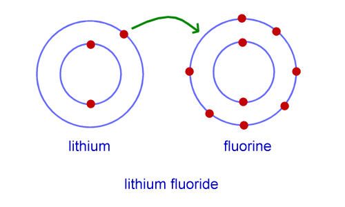 What types of elements are involved in ionic bonding?