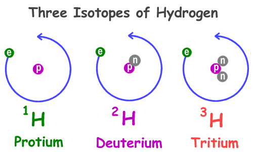 The three isotopes of hydrogen