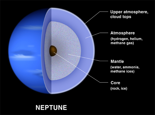 Internal structure of Neptune