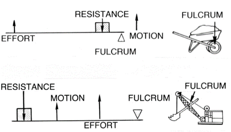 The lever is a simple machine used to multiply force