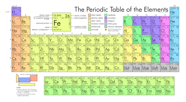 What does the periodic table tell us?