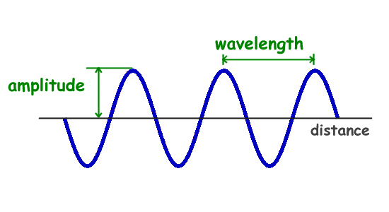 How is frequency measured?