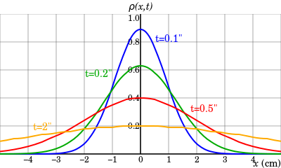 Color coded graph of Brownian Motion