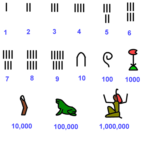 Ancient Egyptian Numerals Chart