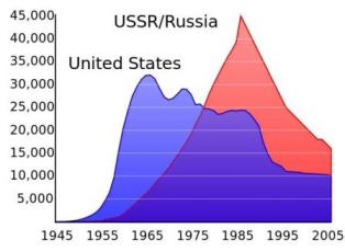 Consequences Of The Cold War Chart