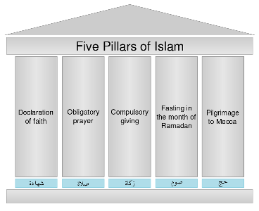 five pillars of islam symbols