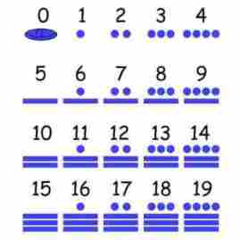 Mayan Number System Chart