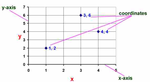 Graph example showing x, y axis and coordinates