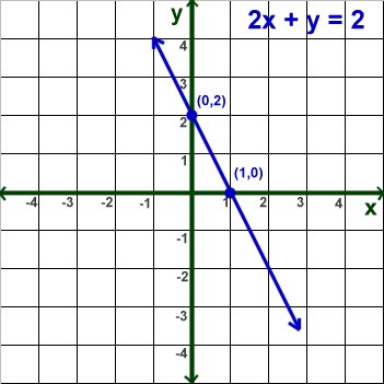 problem solving with linear functions