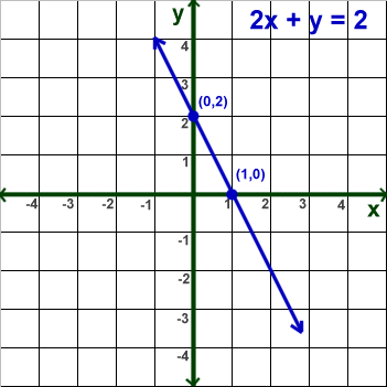 Linear graphs