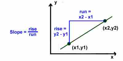 example of slope calculation