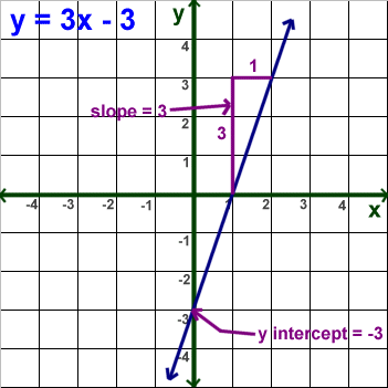 slope intercept form to graph
 Kids Math: Linear Equations - Slope Forms