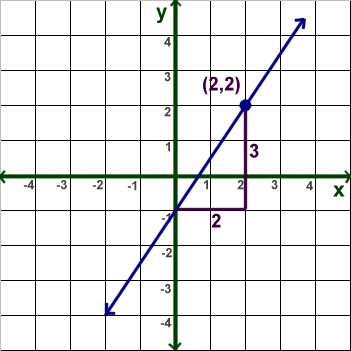 point slope form of a linear equation