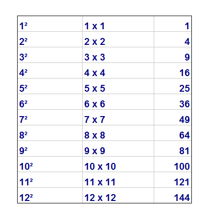 List Of Perfect Square Roots Chart