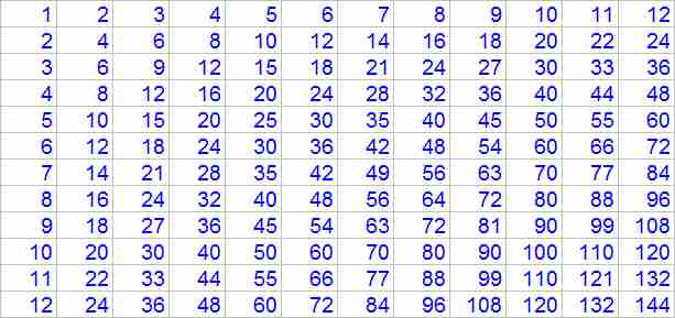 Kids Math Multiplication Basics