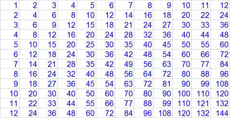 Multiplication - Simple English Wikipedia, the free encyclopedia