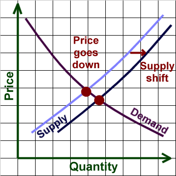 supply and demand curve shift