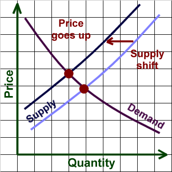 supply and demand curve shift