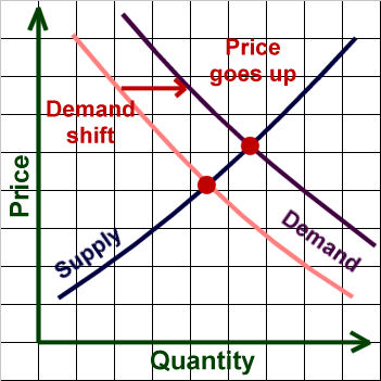 supply and demand curve shift