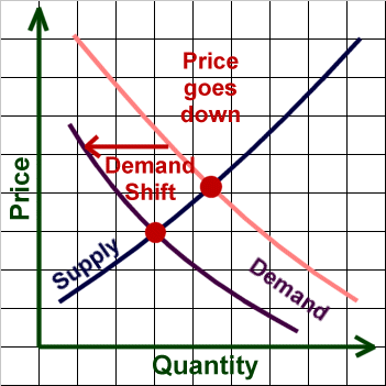 supply and demand curve shift