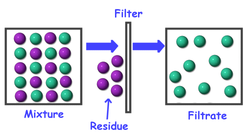 Filtration diagram showing residue and filtrate