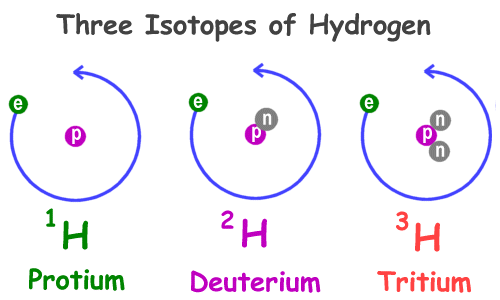 Chemistry for Kids: Elements - Hydrogen