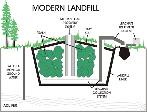 Landfill used for biomass energy
