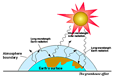 How greenhouse gases heat the Earth