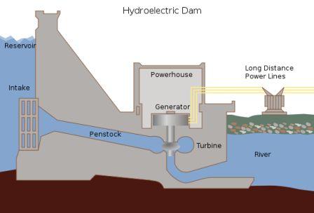 Flow Chart Of Hydroelectric Power Plant