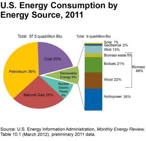 Alternative Energy Sources Chart