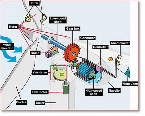 Fans Used in Renewable Energy Source – Wind Power