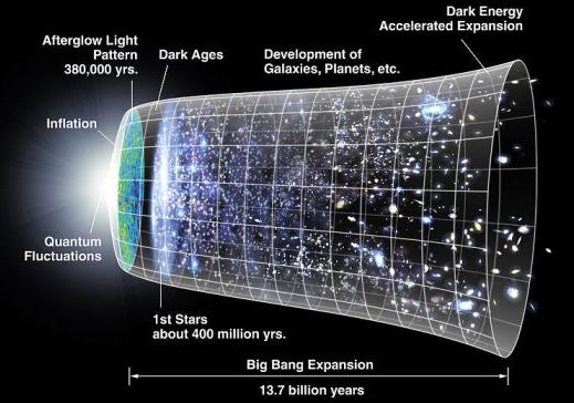 Timeline of the universe expansion