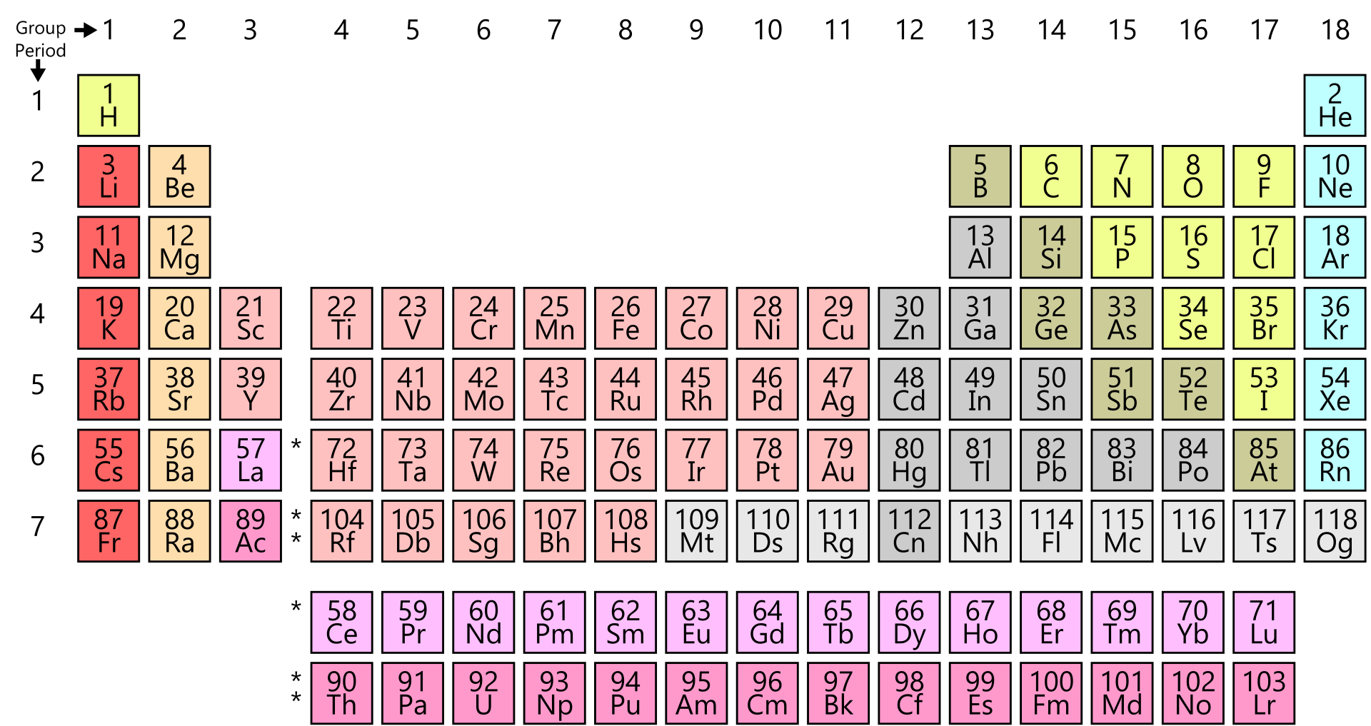 periodic table of elements with states of matter