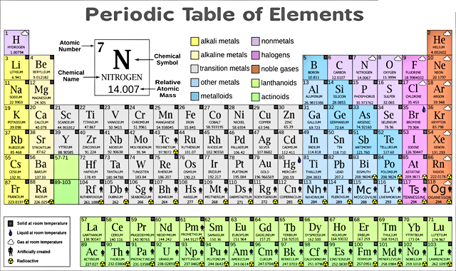 Periodic Table with detailed information