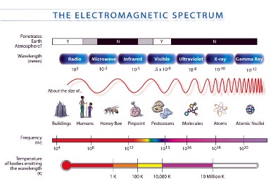 Visible Light Wavelength Chart