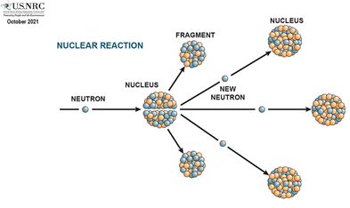 Drawing of a Nuclear Reaction