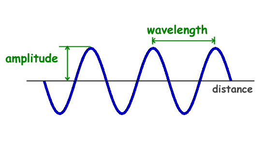 Types Of Wave Chart