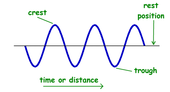 Sound Waves Student Chart