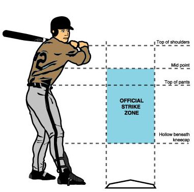 Applicable charity fork Strikes, Balls, The Count, and The Strike Zone