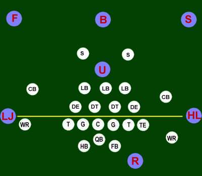 High School Football Penalties Chart