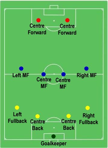 Soccer formation 4-4-2