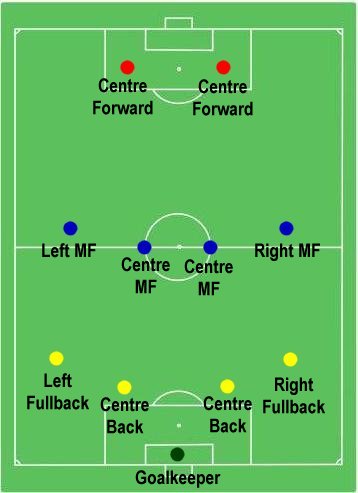 Soccer Formations